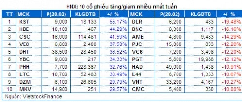 Chứng khoán Tuần 24 - 28/02: Cổ phiếu Ngân hàng trụ đỡ - Hấp thụ tốt cổ phiếu chốt lời