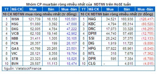 Chứng khoán Tuần 24 - 28/02: Cổ phiếu Ngân hàng trụ đỡ - Hấp thụ tốt cổ phiếu chốt lời