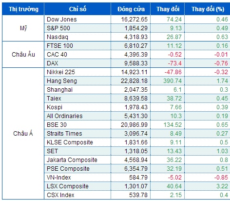 S&P 500 chính thức ấn định kỷ lục mới sau nhận định của Chủ tịch Fed