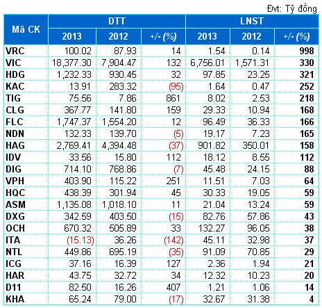 BĐS 2013: Xả bớt hàng tồn, lợi nhuận bay cao