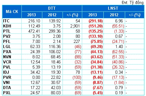 BĐS 2013: Xả bớt hàng tồn, lợi nhuận bay cao