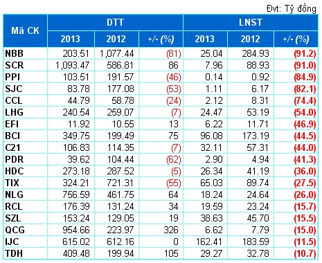 BĐS 2013: Xả bớt hàng tồn, lợi nhuận bay cao