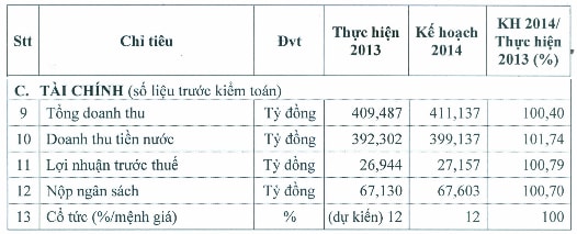 GDW đặt kế hoạch 27 tỷ đồng lãi trước thuế 2014