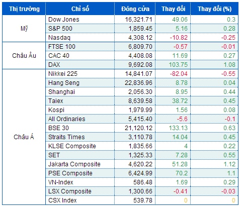 Phiên lập kỷ lục thứ 48 của S&P 500 trong một năm