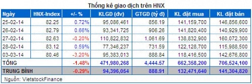 Vietstock Daily 04/03: Đừng lo, hoạt động bắt đáy đang trở lại!