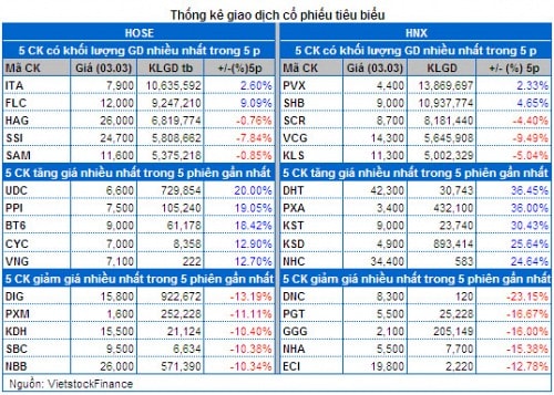 Vietstock Daily 04/03: Đừng lo, hoạt động bắt đáy đang trở lại!