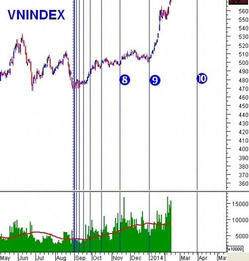 Chứng khoán VN: Mốc thời gian và Ngưỡng kỹ thuật cần chú ý trong 6 tháng đầu năm 2014