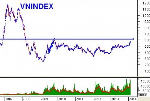 Chứng khoán VN: Mốc thời gian và Ngưỡng kỹ thuật cần chú ý trong 6 tháng đầu năm 2014