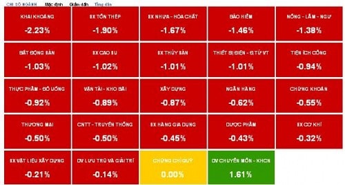 Nhịp đập Thị trường 04/03: Nhiều cổ phiếu hồi phục nhờ lực bắt đáy