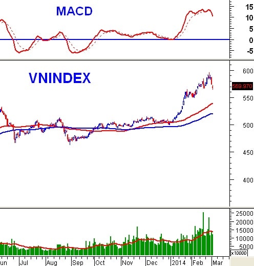 Vietstock Daily 05/03: Thị trường vẫn đang chịu áp lực lớn