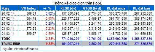 Vietstock Daily 05/03: Thị trường vẫn đang chịu áp lực lớn