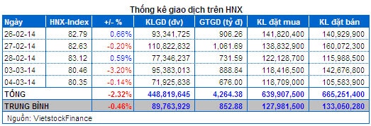 Vietstock Daily 05/03: Thị trường vẫn đang chịu áp lực lớn