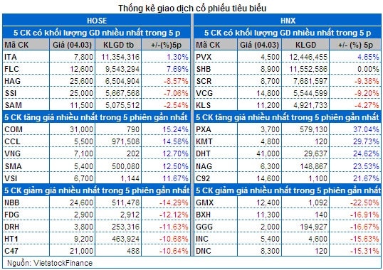 Vietstock Daily 05/03: Thị trường vẫn đang chịu áp lực lớn