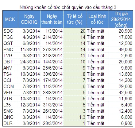 16 khoản cổ tức chốt quyền vào đầu tháng 3