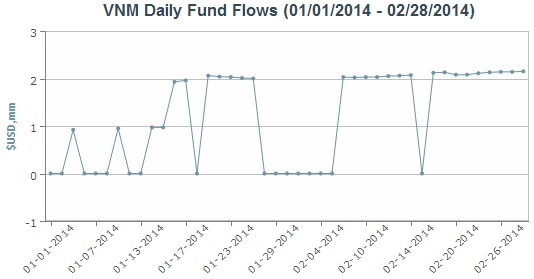 Market Vectors Vietnam ETF hút hơn 51 triệu USD chỉ trong 2 tháng