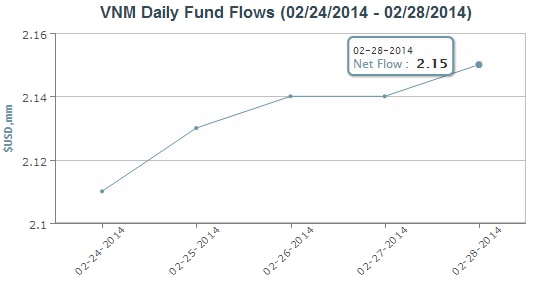 Market Vectors Vietnam ETF hút hơn 51 triệu USD chỉ trong 2 tháng