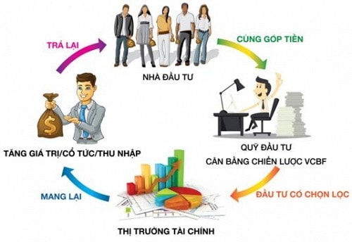 Những câu hỏi thường gặp khi đầu tư vào quỹ mở