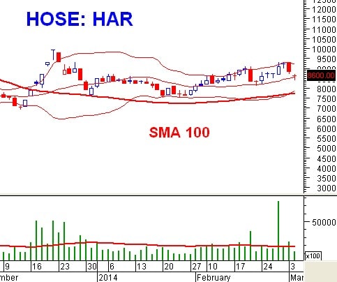 PTKT phiên chiều 04/03: Giảm mạnh, hình thành Breakaway Gap