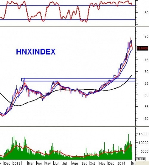 PTKT phiên chiều 04/03: Giảm mạnh, hình thành Breakaway Gap