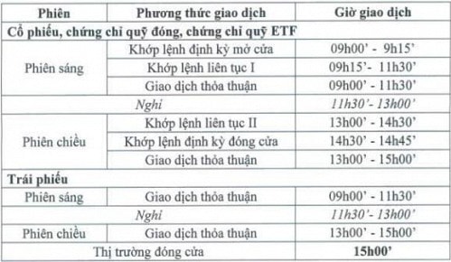 Chứng chỉ quỹ ETF cũng sẽ giao dịch từ 9h đến 15h