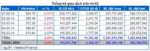 Vietstock Daily 06/03: Tín hiệu giao dịch vẫn chưa cho thấy sự lạc quan!