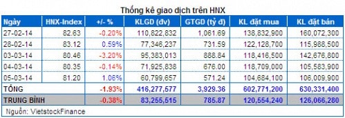 Vietstock Daily 06/03: Tín hiệu giao dịch vẫn chưa cho thấy sự lạc quan!