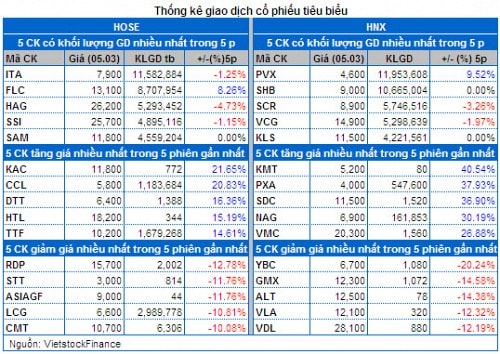 Vietstock Daily 06/03: Tín hiệu giao dịch vẫn chưa cho thấy sự lạc quan!