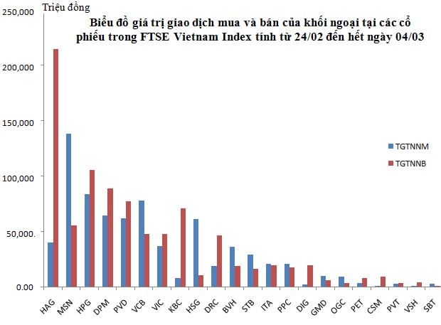 Dự đoán rổ cổ phiếu FTSE Vietnam Index ETF trước kỳ đảo danh mục đầu tiên năm 2014