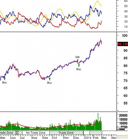 Tín hiệu kỹ thuật từ các Trading System: Tuần 03 - 07/03/2014