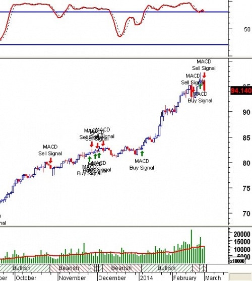 Tín hiệu kỹ thuật từ các Trading System: Tuần 03 - 07/03/2014