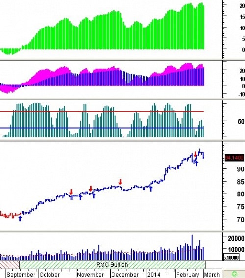 Tín hiệu kỹ thuật từ các Trading System: Tuần 03 - 07/03/2014