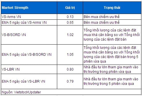 Vietstock Daily 06/03: Tín hiệu giao dịch vẫn chưa cho thấy sự lạc quan!