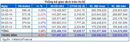 Vietstock Daily 07/03: Dòng tiền xoay vòng ở nhóm đầu cơ!