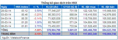 Vietstock Daily 07/03: Dòng tiền xoay vòng ở nhóm đầu cơ!