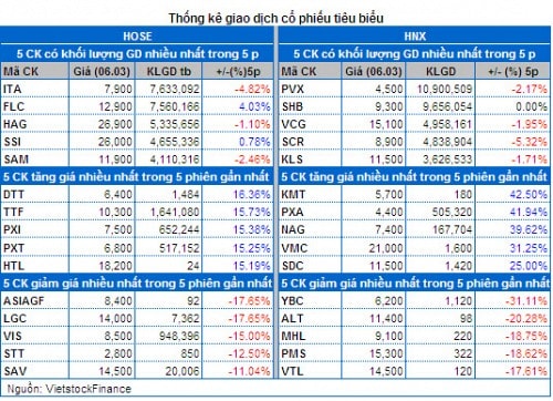 Vietstock Daily 07/03: Dòng tiền xoay vòng ở nhóm đầu cơ!