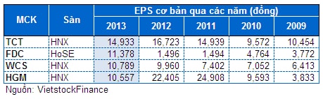 Doanh nghiệp nào có EPS 2013 khủng nhất?