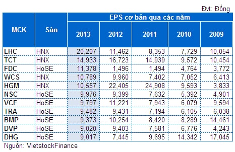 Doanh nghiệp nào có EPS 2013 khủng nhất?