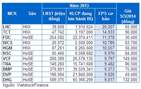 Doanh nghiệp nào có EPS 2013 khủng nhất?