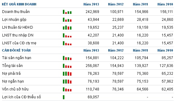 Doanh nghiệp nào có EPS 2013 khủng nhất?