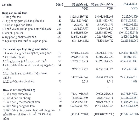 PVB điều chỉnh hồi tố lãi sau thuế 2012 tăng 22 tỷ đồng