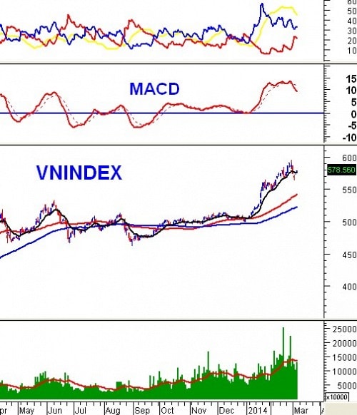 Vietstock Daily 07/03: Dòng tiền xoay vòng ở nhóm đầu cơ!