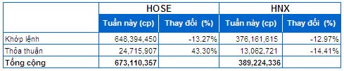 Chứng khoán Tuần 03 - 07/03: Cổ phiếu đầu cơ giúp xoa dịu lo lắng