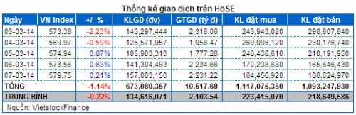 Chứng khoán Tuần 03 - 07/03: Cổ phiếu đầu cơ giúp xoa dịu lo lắng