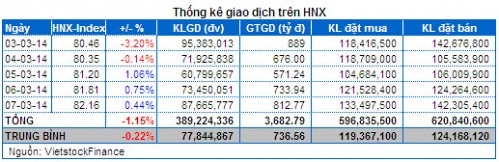 Chứng khoán Tuần 03 - 07/03: Cổ phiếu đầu cơ giúp xoa dịu lo lắng