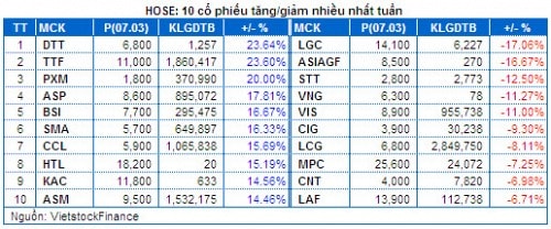 Chứng khoán Tuần 03 - 07/03: Cổ phiếu đầu cơ giúp xoa dịu lo lắng