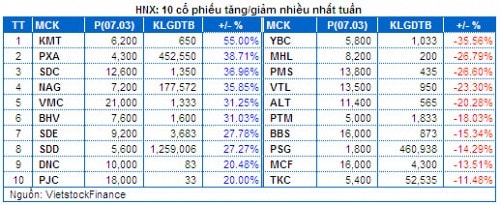 Chứng khoán Tuần 03 - 07/03: Cổ phiếu đầu cơ giúp xoa dịu lo lắng