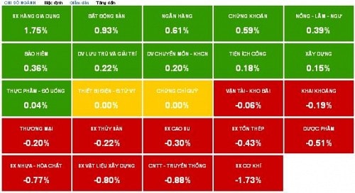 Nhịp đập Thị trường 07/03: VN-Index vẫn đóng cửa dưới 580 điểm