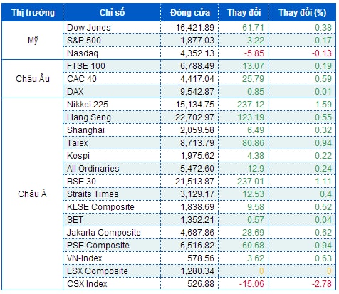 S&P 500 viết tiếp phiên kỷ lục thứ 50 sau số liệu việc làm Mỹ và quyết định của ECB