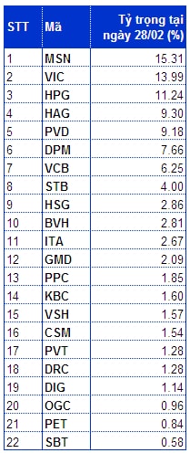 FTSE Vietnam Index loại SBT