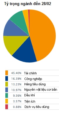 FTSE Vietnam Index loại SBT